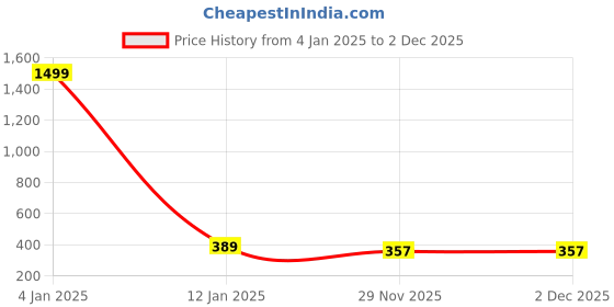 myntra.com Apratim Printed Embellished Mojaris apratim Price History Graph from 4 Jan 2025 to 2 Dec 2025