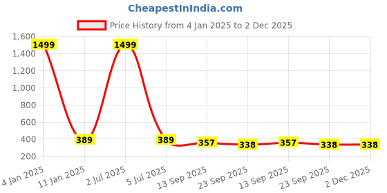 myntra.com Apratim Printed Embellished Mojaris apratim Price History Graph from 4 Jan 2025 to 2 Dec 2025