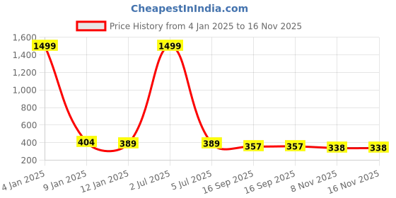 myntra.com Apratim Printed Embellished Mojaris apratim Price History Graph from 4 Jan 2025 to 16 Nov 2025