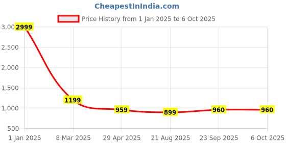 myntra.com Apratim Printed Leheriya Saree apratim Price History Graph from 1 Jan 2025 to 4 Oct 2025