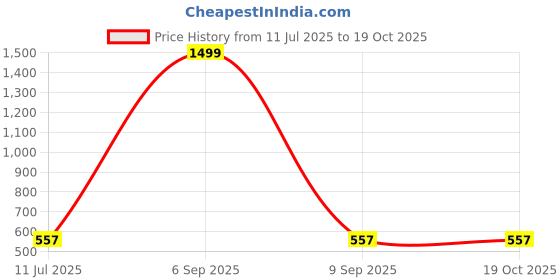 myntra.com Apratim Printed Maxi Nightdress apratim Price History Graph from 11 Jul 2025 to 17 Oct 2025