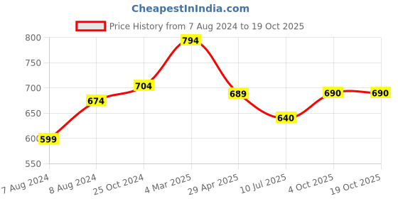 myntra.com Apratim Red & Gold-Toned Dyed Art Silk Bandhani Dupatta with Gotta Patti apratim Price History Graph from 7 Aug 2024 to 18 Oct 2025