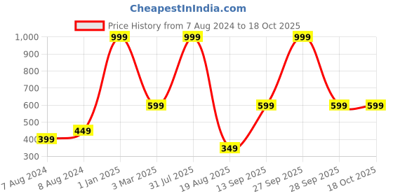 myntra.com Apratim Red & Gold-Toned Dyed Art Silk Bandhani Dupatta with Zari apratim Price History Graph from 7 Aug 2024 to 18 Oct 2025