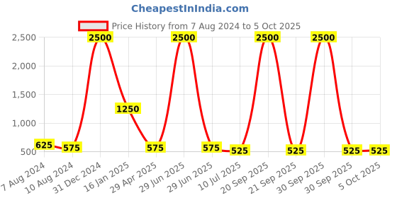 myntra.com Apratim Red & Gold-Toned Printed Leheriya Dupatta with Gotta Patti apratim Price History Graph from 7 Aug 2024 to 4 Oct 2025