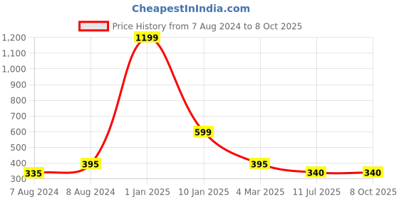 myntra.com Apratim Red & Green Printed Dupatta apratim Price History Graph from 7 Aug 2024 to 8 Oct 2025