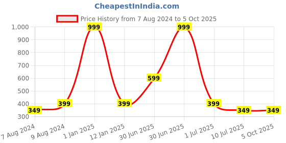 myntra.com Apratim Red & Green Printed Dupatta apratim Price History Graph from 7 Aug 2024 to 4 Oct 2025