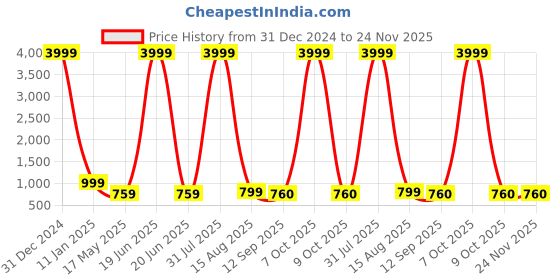 myntra.com Apratim Red & White Ethnic Motifs Embroidered Chikankari Georgette Kurta apratim Price History Graph from 31 Dec 2024 to 24 Nov 2025