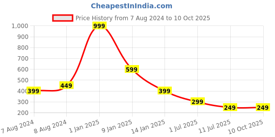 myntra.com Apratim Red & White Printed Bandhani Dupatta apratim Price History Graph from 7 Aug 2024 to 9 Oct 2025