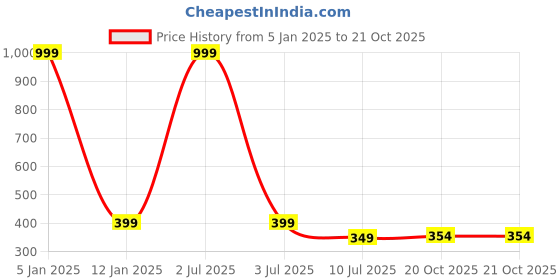 myntra.com Apratim Red & Yellow Printed Dupatta apratim Price History Graph from 5 Jan 2025 to 20 Oct 2025