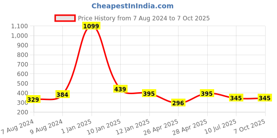 myntra.com Apratim Red & Yellow Printed Leheriya Dupatta apratim Price History Graph from 7 Aug 2024 to 6 Oct 2025