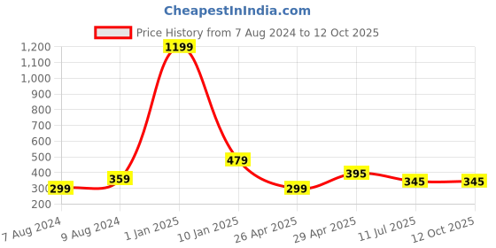 myntra.com Apratim Red & Yellow Striped Leheriya Dupatta apratim Price History Graph from 7 Aug 2024 to 11 Oct 2025