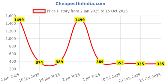 myntra.com Apratim Sequin Embroidered Ballerinas apratim Price History Graph from 2 Jan 2025 to 15 Oct 2025