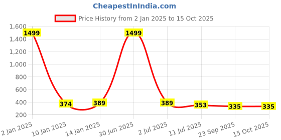 myntra.com Apratim Sequin Embroidered Ballerinas apratim Price History Graph from 2 Jan 2025 to 15 Oct 2025