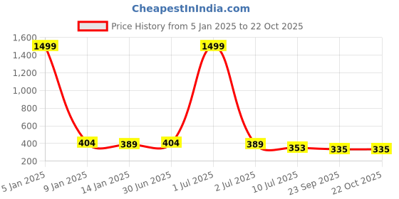 myntra.com Apratim Sequin Embroidered Ballerinas apratim Price History Graph from 5 Jan 2025 to 21 Oct 2025