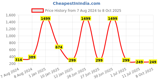 myntra.com Apratim Striped Chanderi Dupatta apratim Price History Graph from 7 Aug 2024 to 8 Oct 2025