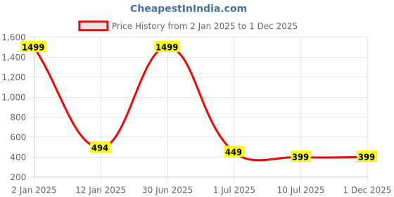 myntra.com Apratim Striped Cotton Dupatta apratim Price History Graph from 2 Jan 2025 to 1 Dec 2025