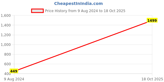 myntra.com Apratim Striped Cotton Dupatta apratim Price History Graph from 9 Aug 2024 to 18 Oct 2025