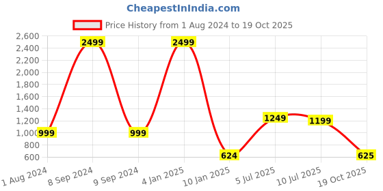 myntra.com Apratim Striped Crepe Dupatta with Mirror Work apratim Price History Graph from 1 Aug 2024 to 19 Oct 2025