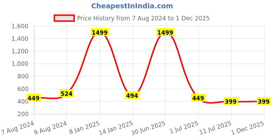 myntra.com Apratim Striped Embroidered Dupatta apratim Price History Graph from 7 Aug 2024 to 1 Dec 2025