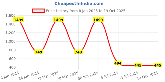 myntra.com Apratim Striped Tasseled Dupatta apratim Price History Graph from 8 Jan 2025 to 19 Oct 2025
