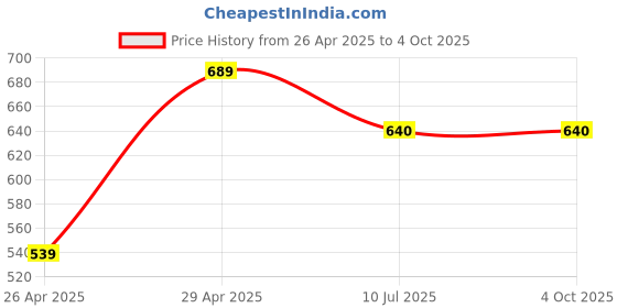 myntra.com Apratim Striped Woven Design Zari Work Dupatta apratim Price History Graph from 26 Apr 2025 to 4 Oct 2025