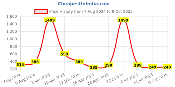 myntra.com Apratim Striped Zari Dupatta apratim Price History Graph from 7 Aug 2024 to 8 Oct 2025
