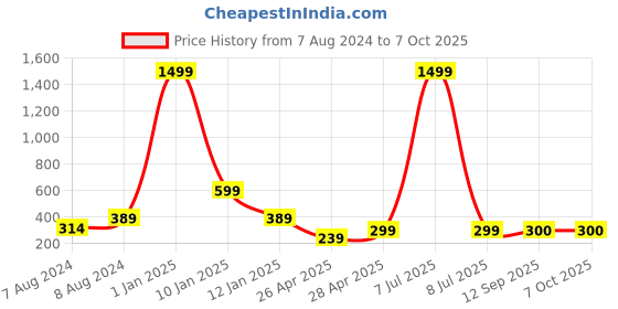 myntra.com Apratim Tasselled Chanderi Dupatta apratim Price History Graph from 7 Aug 2024 to 7 Oct 2025