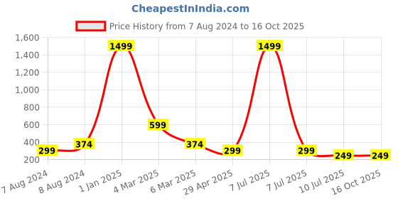 myntra.com Apratim Tasselled Zari Chanderi Dupatta apratim Price History Graph from 7 Aug 2024 to 15 Oct 2025