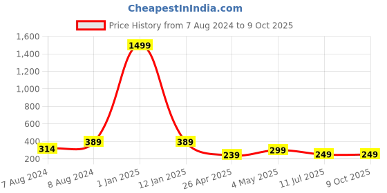 myntra.com Apratim Tasselled Zari Chanderi Dupatta apratim Price History Graph from 7 Aug 2024 to 8 Oct 2025