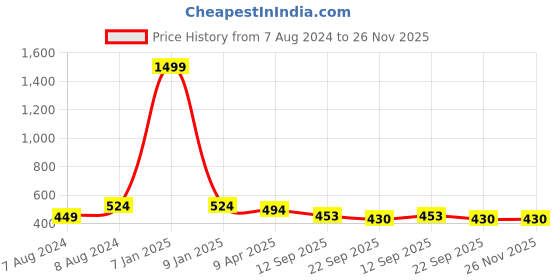 myntra.com Apratim Textured One Toe Lightweight Comfort Sandals apratim Price History Graph from 7 Aug 2024 to 25 Nov 2025