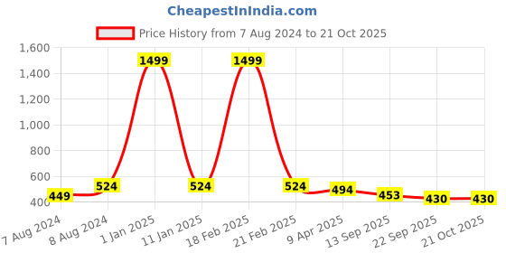 myntra.com Apratim Textured One Toe Lightweight Comfort Sandals apratim Price History Graph from 7 Aug 2024 to 20 Oct 2025
