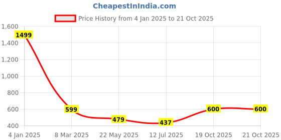 myntra.com Apratim Tie & Dye Round Neck Pure Cotton Maxi Nightdress apratim Price History Graph from 4 Jan 2025 to 21 Oct 2025