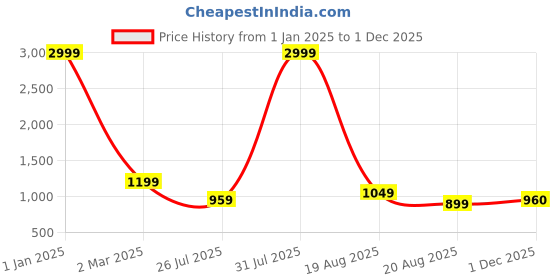 myntra.com Apratim Tie and Dye Saree apratim Price History Graph from 1 Jan 2025 to 1 Dec 2025