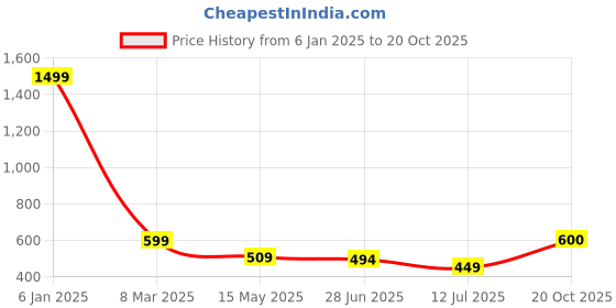 myntra.com Apratim Tie and Dyed Square Neck Pure Cotton Maxi Nightdress apratim Price History Graph from 6 Jan 2025 to 20 Oct 2025