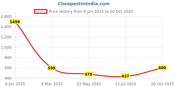 myntra.com Apratim Tie and Dyed Square Neck Pure Cotton Maxi Nightdress apratim Price History Graph from 6 Jan 2025 to 20 Oct 2025
