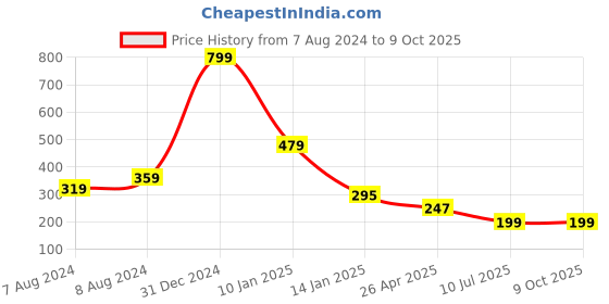 myntra.com Apratim Turquoise Blue & Gold-Toned Woven Design Dupatta with Zari apratim Price History Graph from 7 Aug 2024 to 4 Oct 2025