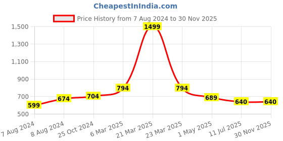 myntra.com Apratim Turquoise Blue & Red Dyed Art Silk Bandhani Dupatta with Gotta Patti apratim Price History Graph from 7 Aug 2024 to 28 Nov 2025