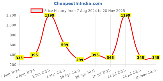 myntra.com Apratim White & Coral Pink Printed Leheriya Dupatta apratim Price History Graph from 7 Aug 2024 to 20 Nov 2025