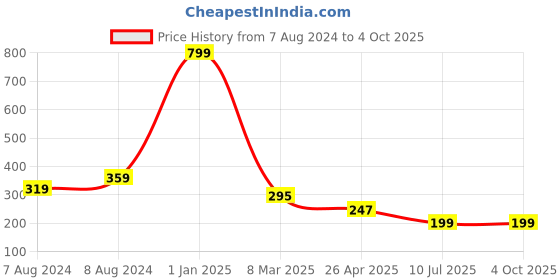 myntra.com Apratim White & Gold-Toned Woven Design Dupatta with Zari apratim Price History Graph from 7 Aug 2024 to 4 Oct 2025