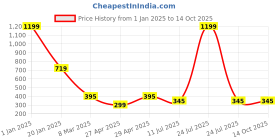 myntra.com Apratim White & Pink Printed Leheriya Dupatta apratim Price History Graph from 1 Jan 2025 to 14 Oct 2025