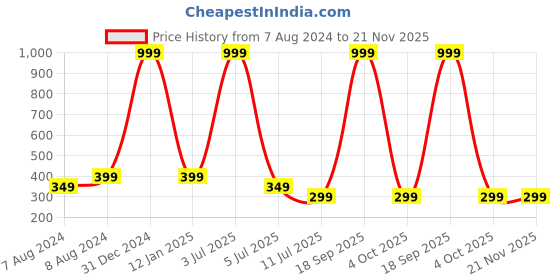 myntra.com Apratim White & Pink Striped Leheriya Dupatta apratim Price History Graph from 7 Aug 2024 to 21 Nov 2025