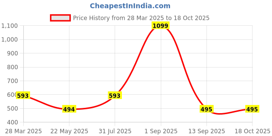 myntra.com Apratim White Printed Maxi Nightdress apratim Price History Graph from 28 Mar 2025 to 18 Oct 2025