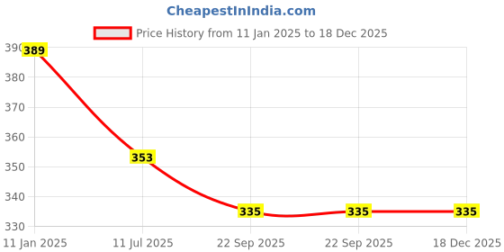myntra.com Apratim Women Embellished Ballerinas Flats apratim Price History Graph from 11 Jan 2025 to 17 Dec 2025