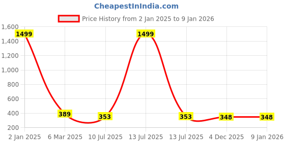 myntra.com Apratim Women Embellished Party Ballerinas Flats apratim Price History Graph from 2 Jan 2025 to 7 Jan 2026