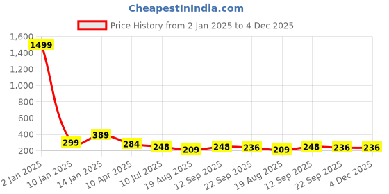myntra.com Apratim Women Embellished Round Toe Slip On Mules apratim Price History Graph from 2 Jan 2025 to 4 Dec 2025