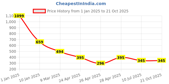 myntra.com Apratim Women Multicolor Striped Leheriya Dupatta apratim Price History Graph from 1 Jan 2025 to 20 Oct 2025