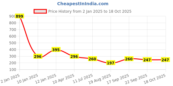 myntra.com Apratim Women Open Toe Flats apratim Price History Graph from 2 Jan 2025 to 17 Oct 2025