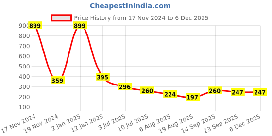 myntra.com Apratim Women Open Toe Flats with Embroidered apratim Price History Graph from 17 Nov 2024 to 4 Dec 2025