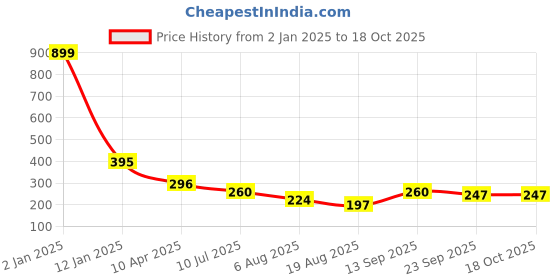 myntra.com Apratim Women Open Toe Flats with Embroidered apratim Price History Graph from 2 Jan 2025 to 18 Oct 2025