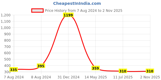 myntra.com Apratim Women Orange & Green Ethnic Motifs Printed Ikat Dupatta apratim Price History Graph from 7 Aug 2024 to 2 Nov 2025